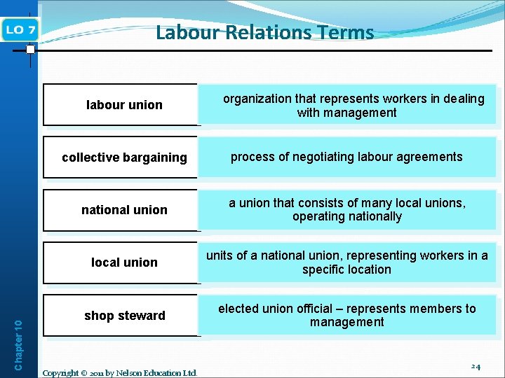 Labour Relations Terms Chapter 10 labour union organization that represents workers in dealing with