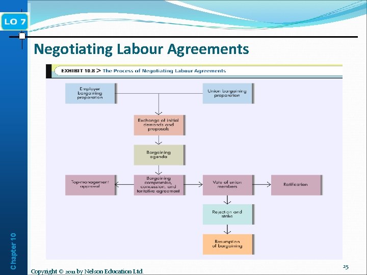 Chapter 10 Negotiating Labour Agreements Copyright © 2011 by Nelson Education Ltd. 25 