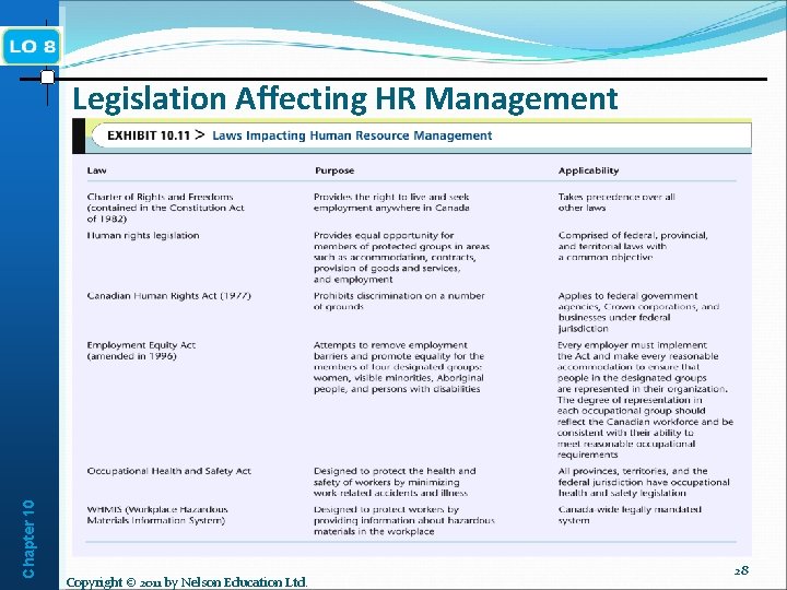 Chapter 10 Legislation Affecting HR Management Copyright © 2011 by Nelson Education Ltd. 28