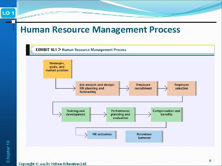 Chapter 10 Human Resource Management Process Copyright © 2011 by Nelson Education Ltd. 6