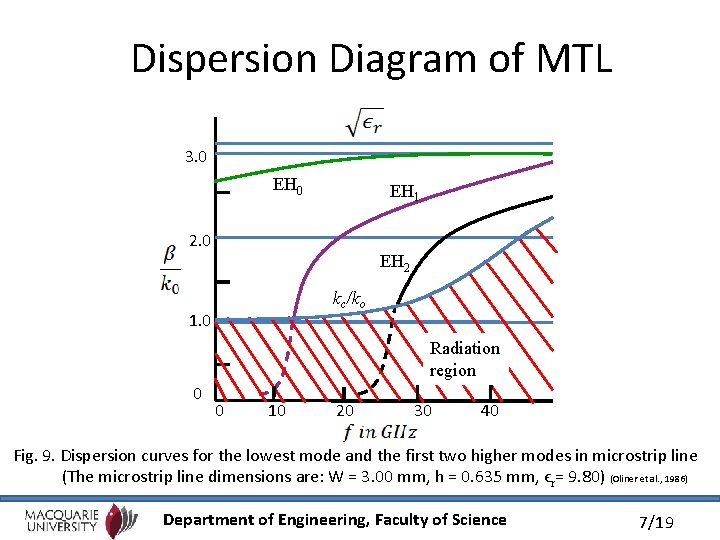 Dispersion Diagram of MTL 3. 0 EH 1 2. 0 EH 2 kc/ko 1.