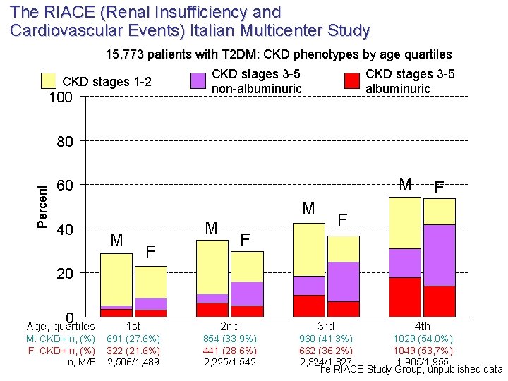The RIACE (Renal Insufficiency and Cardiovascular Events) Italian Multicenter Study 15, 773 patients with