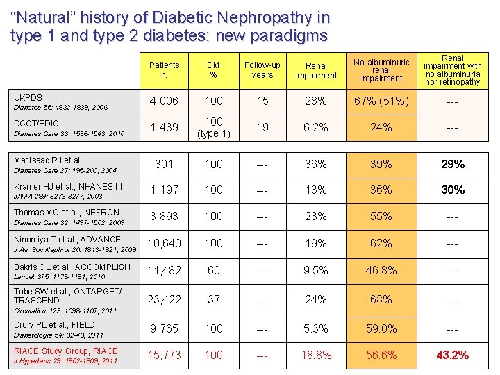 “Natural” history of Diabetic Nephropathy in type 1 and type 2 diabetes: new paradigms