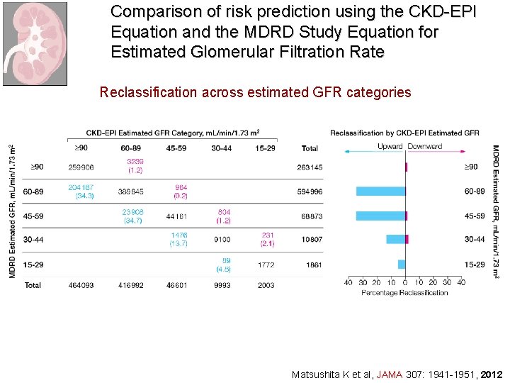 Comparison of risk prediction using the CKD-EPI Equation and the MDRD Study Equation for