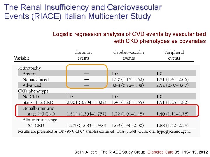 The Renal Insufficiency and Cardiovascular Events (RIACE) Italian Multicenter Study Logistic regression analysis of