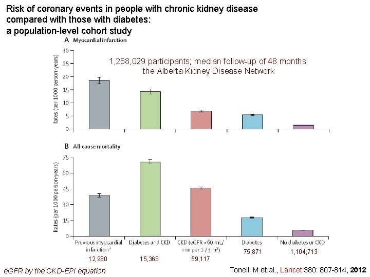 Risk of coronary events in people with chronic kidney disease compared with those with