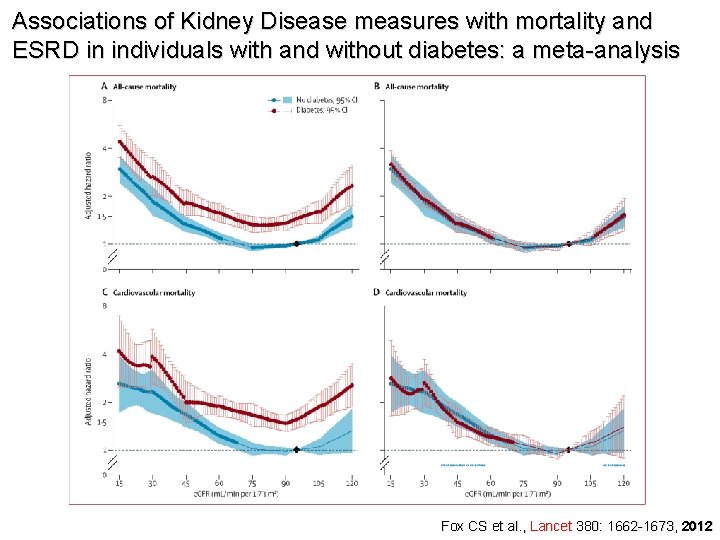 Associations of Kidney Disease measures with mortality and ESRD in individuals with and without