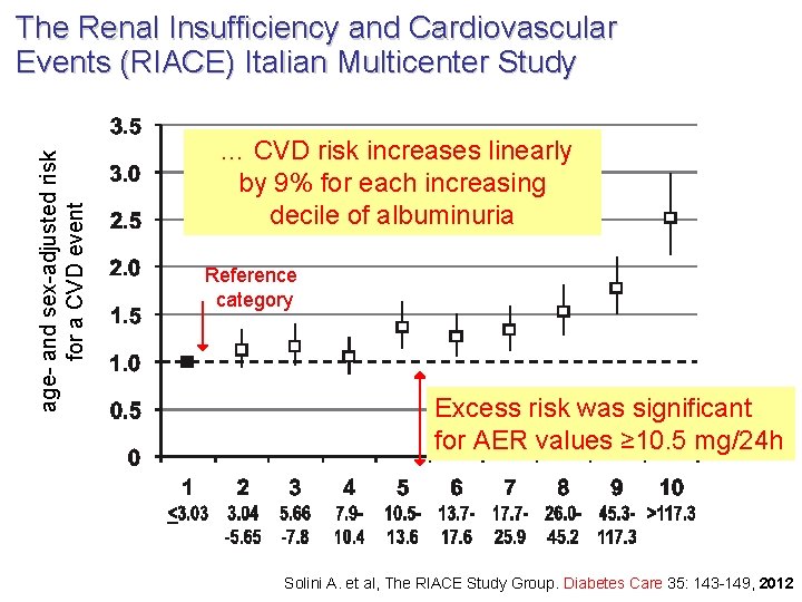 age- and sex-adjusted risk for a CVD event The Renal Insufficiency and Cardiovascular Events