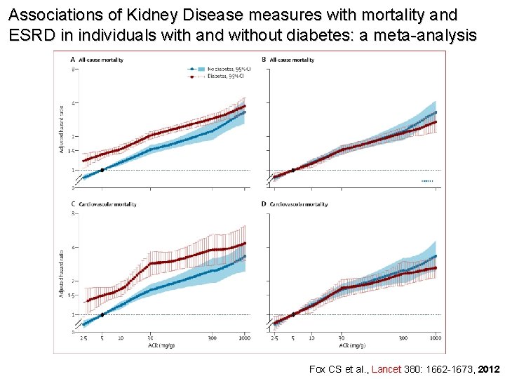 Associations of Kidney Disease measures with mortality and ESRD in individuals with and without