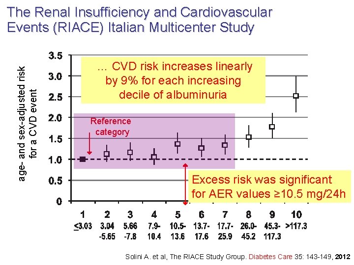 age- and sex-adjusted risk for a CVD event The Renal Insufficiency and Cardiovascular Events