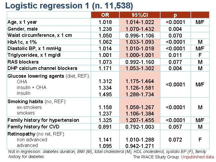 Logistic regression 1 (n. 11, 538) Age, x 1 year Gender, male Waist circumference,