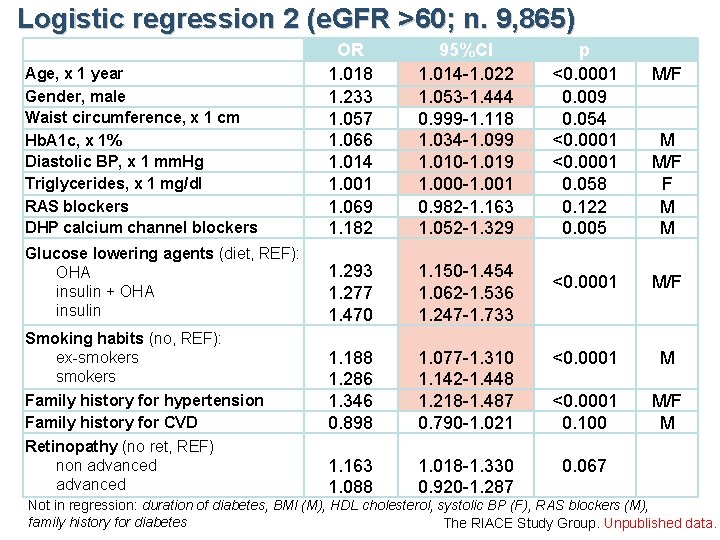 Logistic regression 2 (e. GFR >60; n. 9, 865) Age, x 1 year Gender,