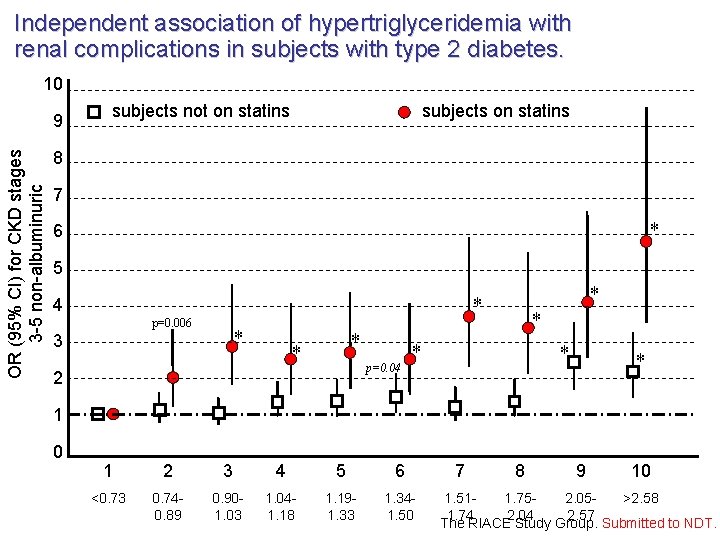 Independent association of hypertriglyceridemia with renal complications in subjects with type 2 diabetes. 10