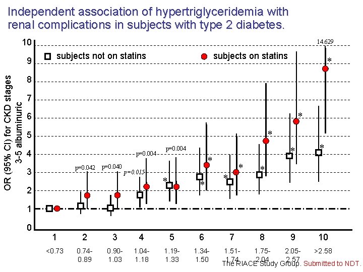 Independent association of hypertriglyceridemia with renal complications in subjects with type 2 diabetes. 10