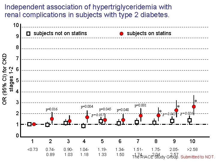 Independent association of hypertriglyceridemia with renal complications in subjects with type 2 diabetes. 10