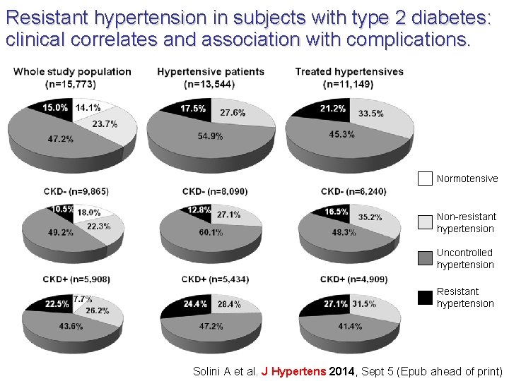 Resistant hypertension in subjects with type 2 diabetes: clinical correlates and association with complications.