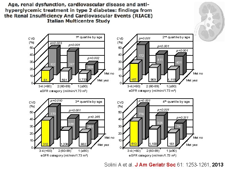 1 st quartile by age CVD (%) p=0. 023 p<0. 001 50 267 609