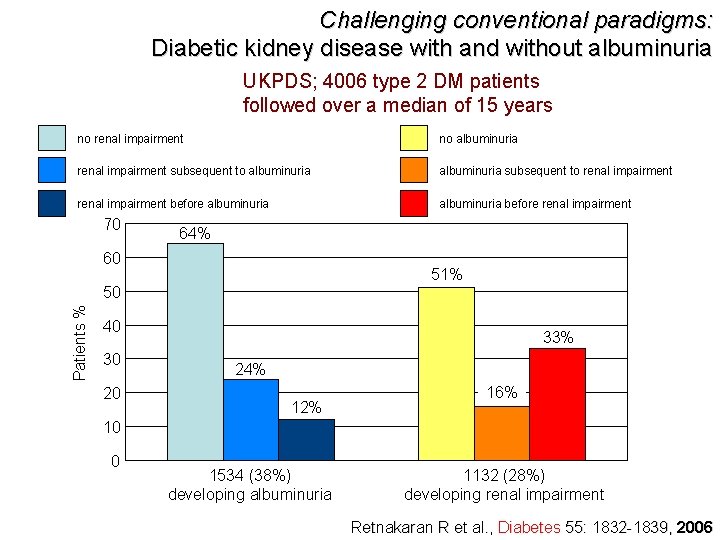 Challenging conventional paradigms: Diabetic kidney disease with and without albuminuria UKPDS; 4006 type 2