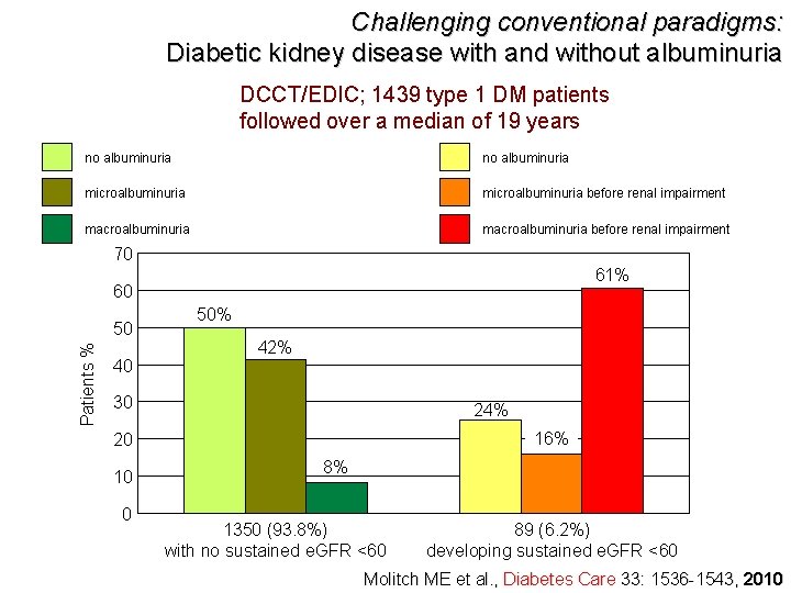 Challenging conventional paradigms: Diabetic kidney disease with and without albuminuria DCCT/EDIC; 1439 type 1