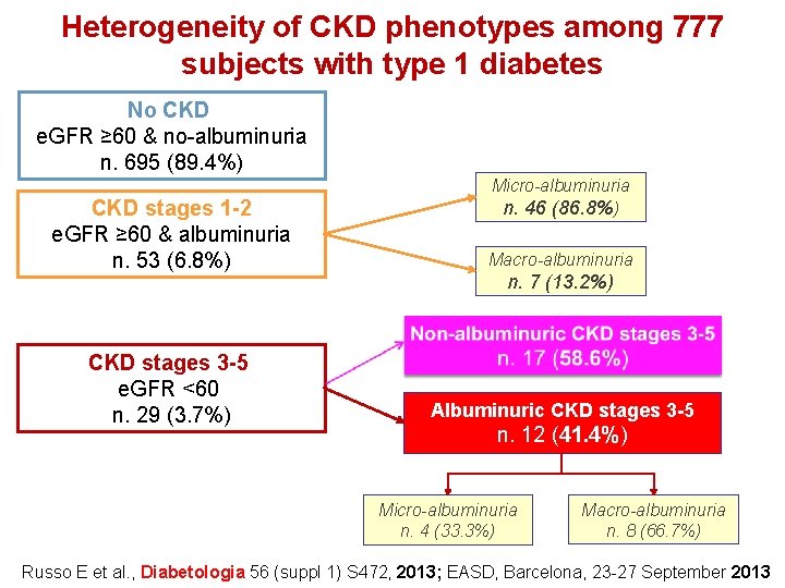 Heterogeneity of CKD phenotypes among 777 subjects with type 1 diabetes No CKD e.