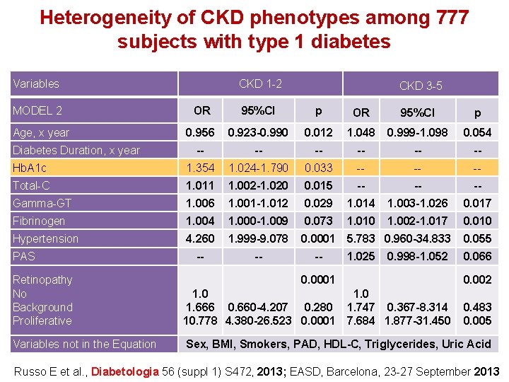 Heterogeneity of CKD phenotypes among 777 subjects with type 1 diabetes Variables MODEL 2