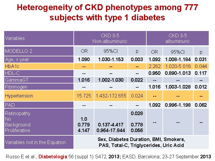 Heterogeneity of CKD phenotypes among 777 subjects with type 1 diabetes CKD 3 -5