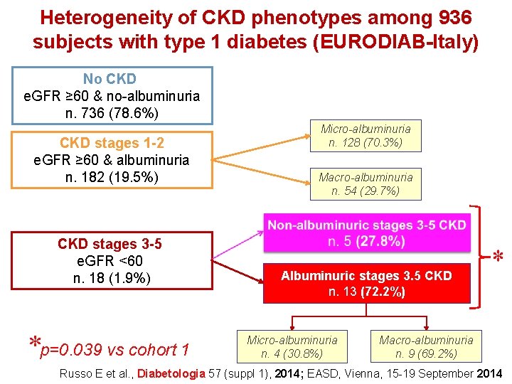 Heterogeneity of CKD phenotypes among 936 subjects with type 1 diabetes (EURODIAB-Italy) No CKD