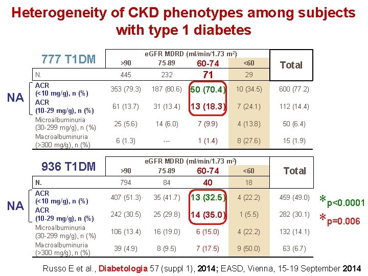 Heterogeneity of CKD phenotypes among subjects with type 1 diabetes 777 T 1 DM