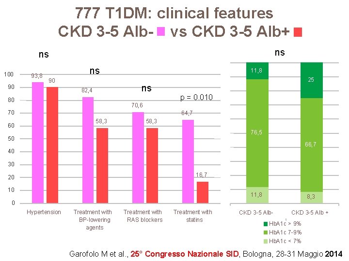 777 T 1 DM: clinical features CKD 3 -5 Alb- vs CKD 3 -5