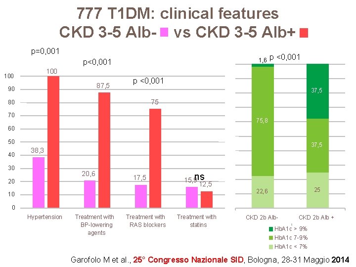 777 T 1 DM: clinical features CKD 3 -5 Alb- vs CKD 3 -5