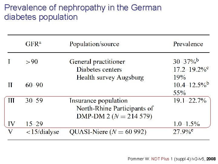 Prevalence of nephropathy in the German diabetes population Pommer W. NDT Plus 1 (suppl