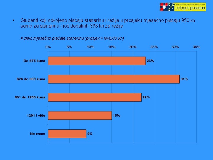  • Studenti koji odvojeno plaćaju stanarinu i režije u prosjeku mjesečno plaćaju 950