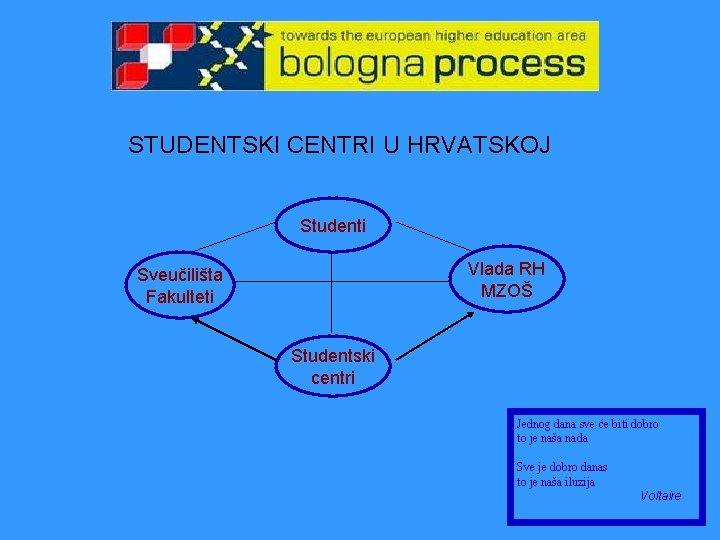 STUDENTSKI CENTRI U HRVATSKOJ Studenti Vlada RH MZOŠ Sveučilišta Fakulteti Studentski centri Jednog dana