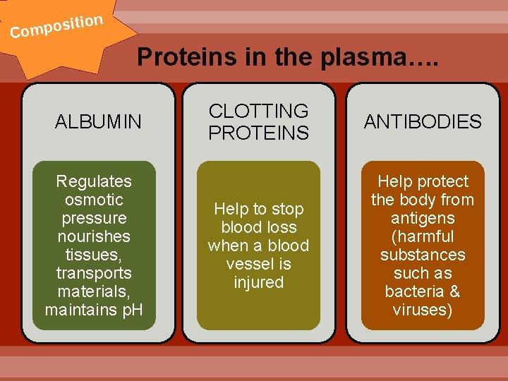 ion t i s o p Com Proteins in the plasma…. ALBUMIN Regulates osmotic