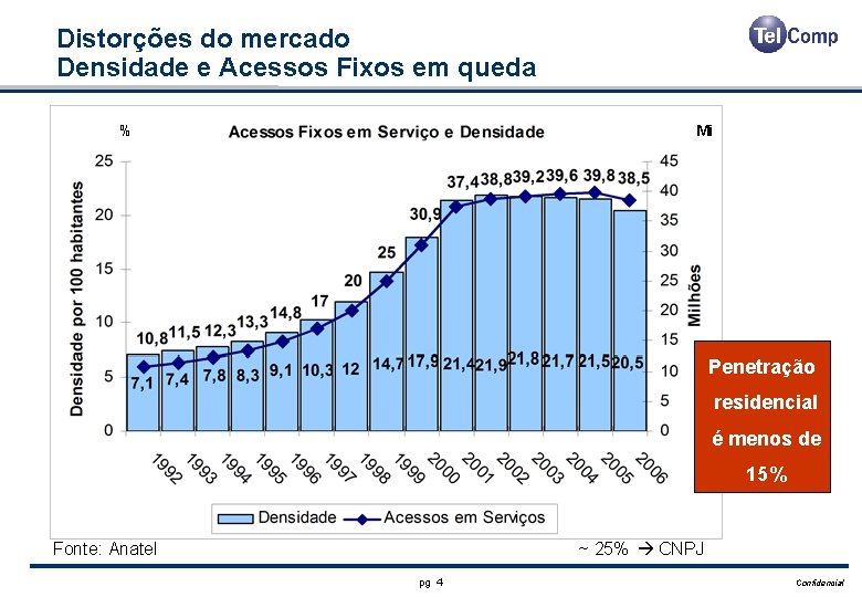 Distorções do mercado Densidade e Acessos Fixos em queda % Mi Penetração residencial é