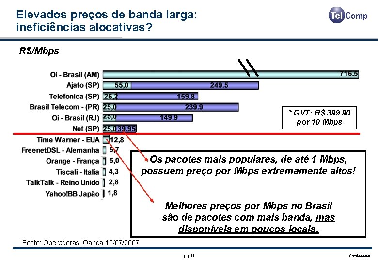 Elevados preços de banda larga: ineficiências alocativas? R$/Mbps * GVT: R$ 399. 90 por