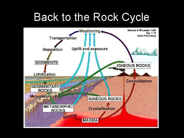 Back to the Rock Cycle 