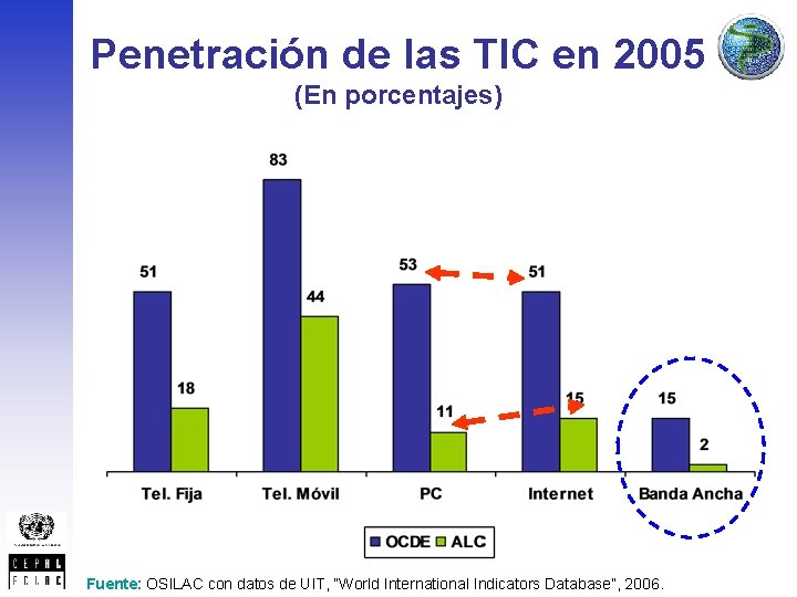 Penetración de las TIC en 2005 (En porcentajes) Fuente: OSILAC con datos de UIT,