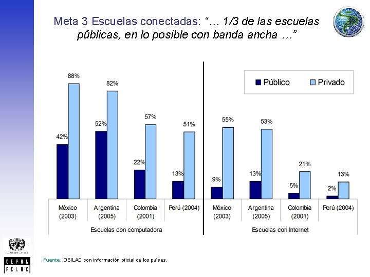 Meta 3 Escuelas conectadas: “… 1/3 de las escuelas públicas, en lo posible con