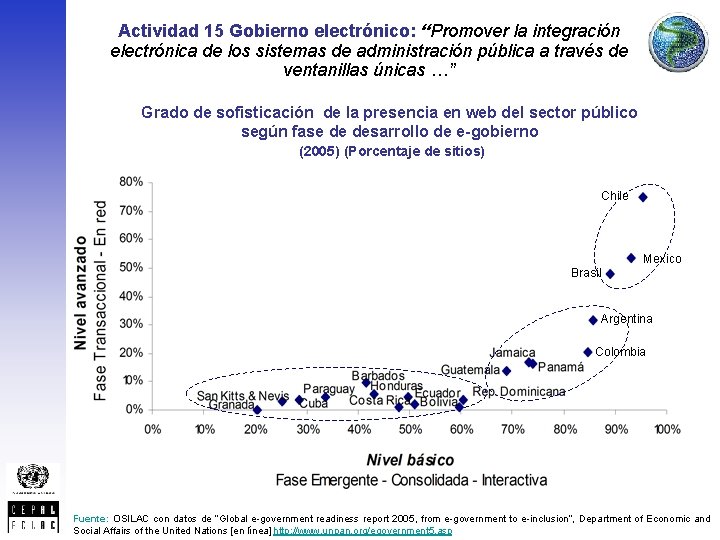 Actividad 15 Gobierno electrónico: “Promover la integración electrónica de los sistemas de administración pública