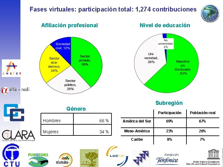 Fases virtuales: participación total: 1, 274 contribuciones Afiliación profesional Nivel de educación Subregión Género