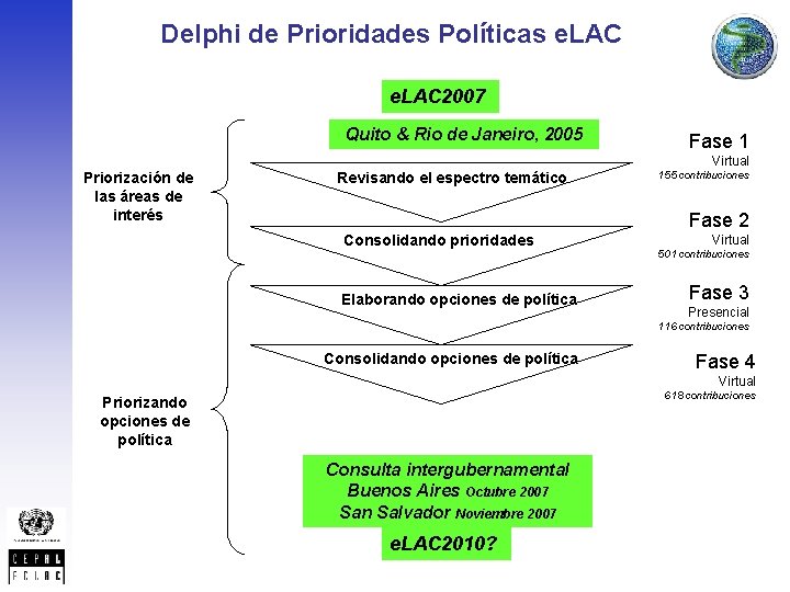 Delphi de Prioridades Políticas e. LAC 2007 Quito & Rio de Janeiro, 2005 Fase