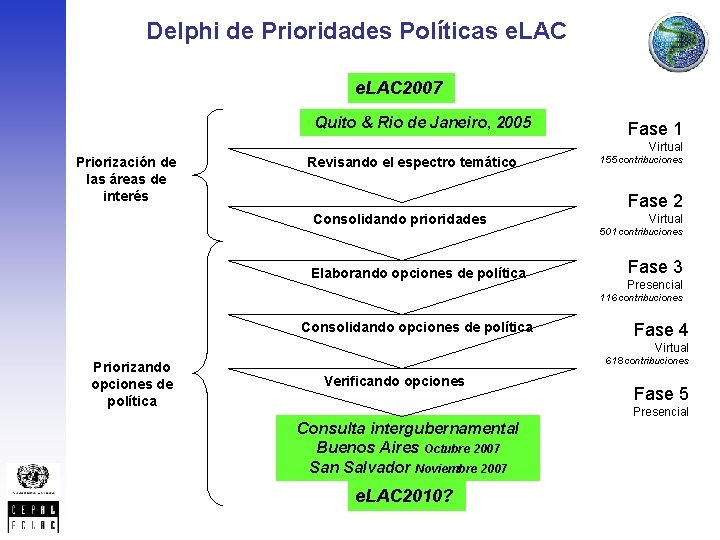 Delphi de Prioridades Políticas e. LAC 2007 Quito & Rio de Janeiro, 2005 Fase