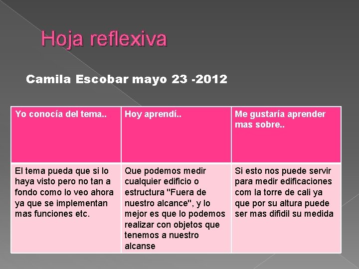 Hoja reflexiva Camila Escobar mayo 23 -2012 Yo conocía del tema. . Hoy aprendí.