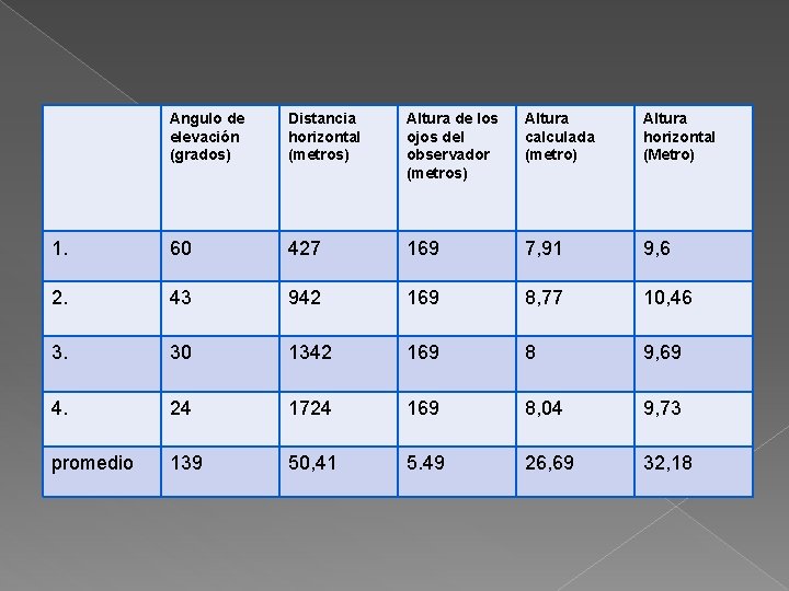 Angulo de elevación (grados) Distancia horizontal (metros) Altura de los ojos del observador (metros)