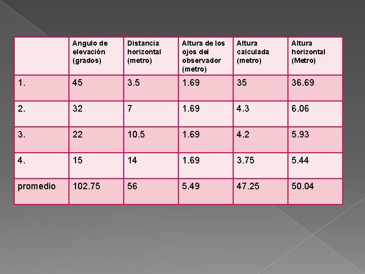 Angulo de elevación (grados) Distancia horizontal (metro) Altura de los ojos del observador (metro)