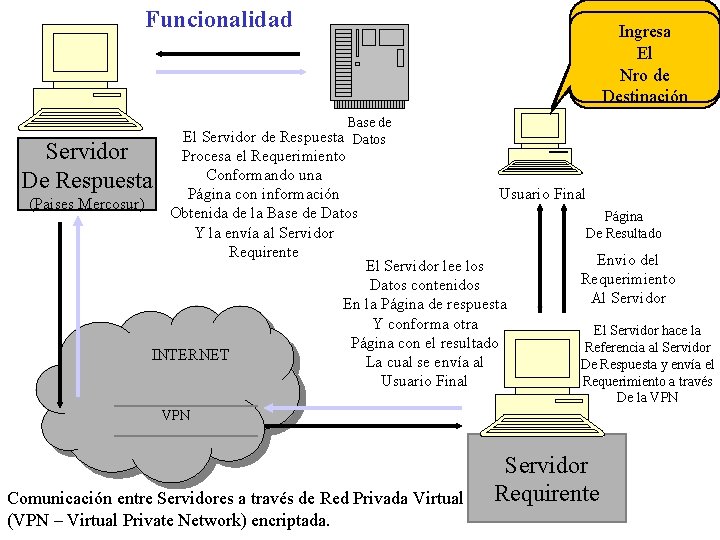 Funcionalidad Servidor De Respuesta (Paises Mercosur) A través del Ingresa Browser El Llama a