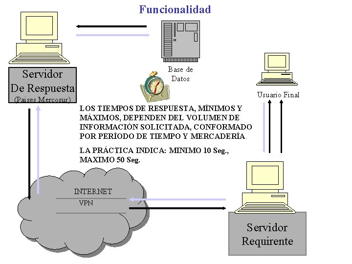 Funcionalidad Base de Datos Servidor De Respuesta Usuario Final (Paises Mercosur) LOS TIEMPOS DE