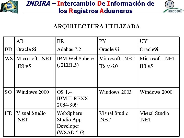INDIRA – Intercambio De Información de los Registros Aduaneros ARQUITECTURA UTILIZADA AR BD Oracle