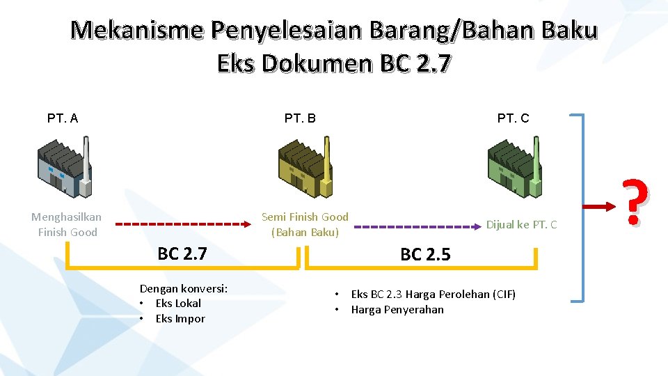 Mekanisme Penyelesaian Barang/Bahan Baku Eks Dokumen BC 2. 7 PT. A PT. B Menghasilkan